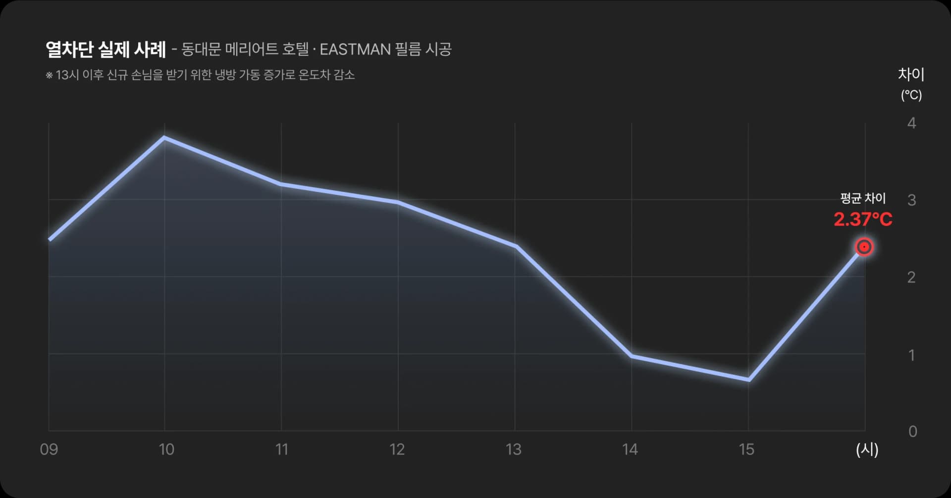 단열필름 시공 전후 실내온도·관리비 변화 그래프