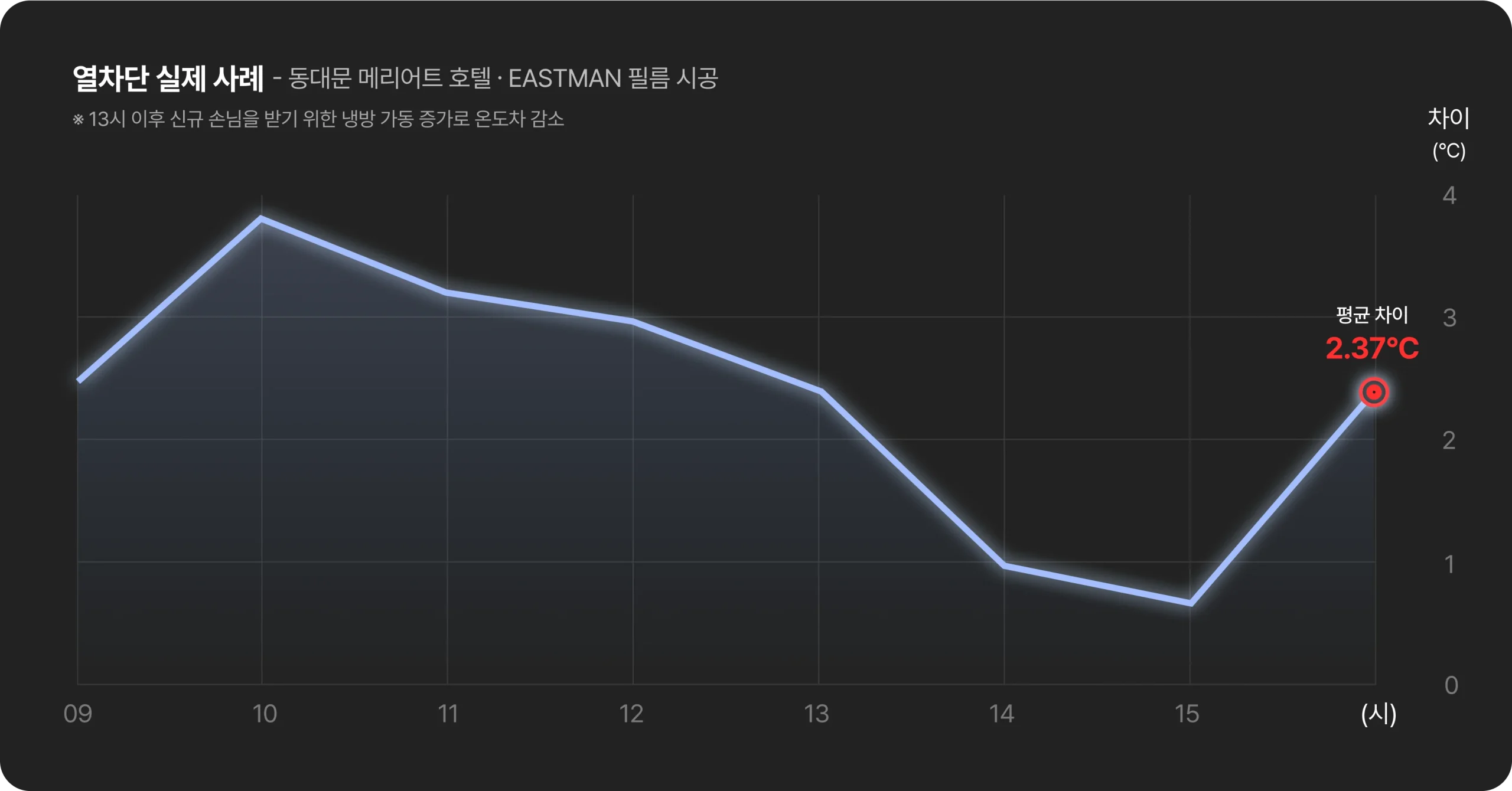 단열필름 시공 전후 실내온도·관리비 변화 그래프