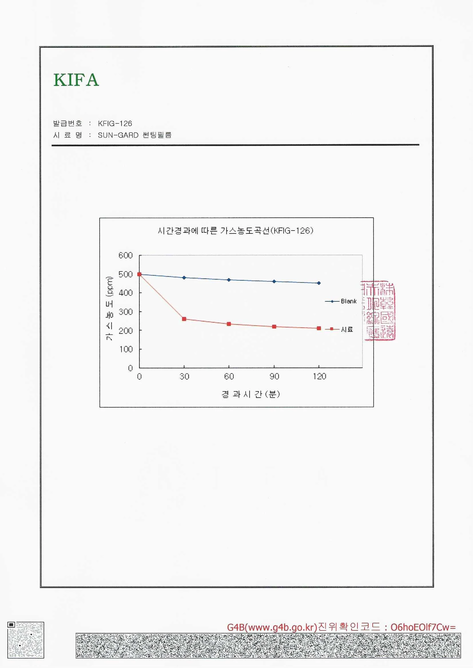 썬가드 EST IR 50 시간 경과에 따른 가스 농도 곡선 시험성적서